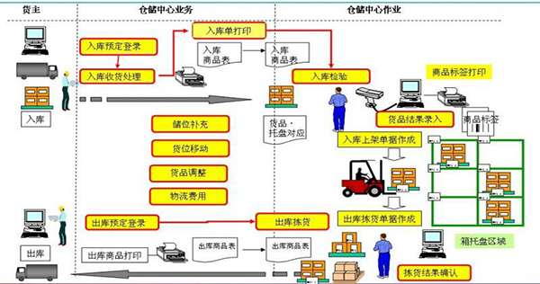 倉庫開發(fā)系統(tǒng)給企業(yè)帶來哪些利益